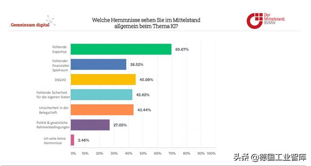 超过35%的德国中小企业已使用人工智能技术