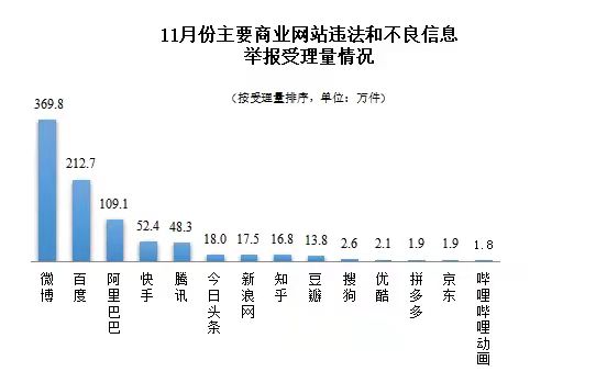 2021年11月全国受理网络违法和不良信息举报1375.4万件 同比增长14.5% - 