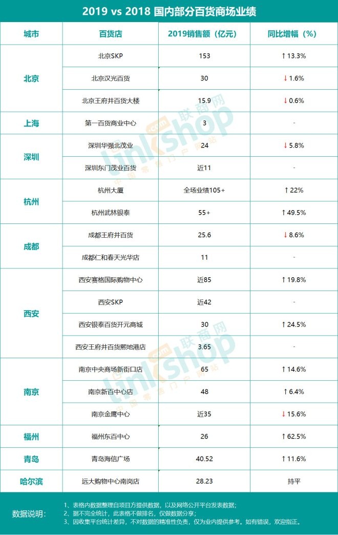 激活“百货业” | 联商观察