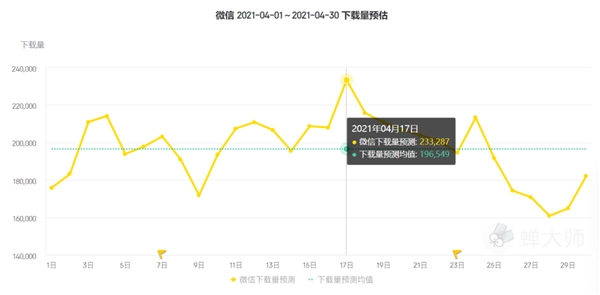 蝉大师四月app排行榜：抖音全面压制快手，樊登读书收入翻倍 - 