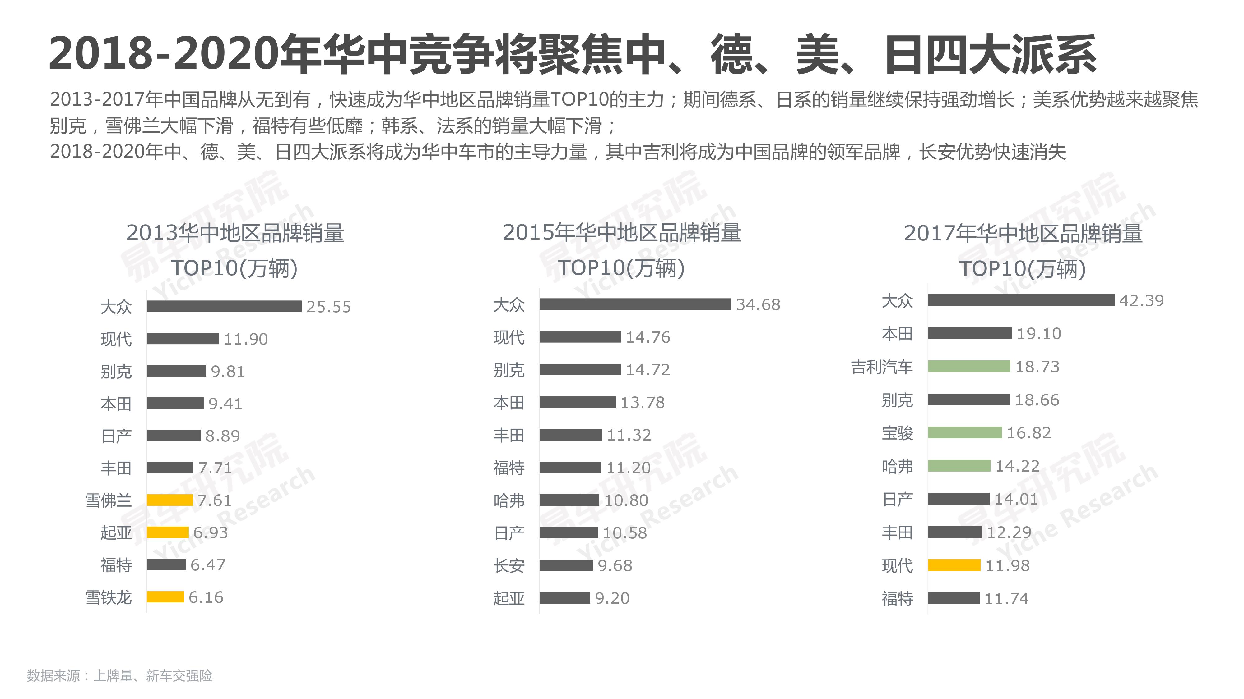 易车研究院：2018华中地区乘用车市场洞察报告（附下载）