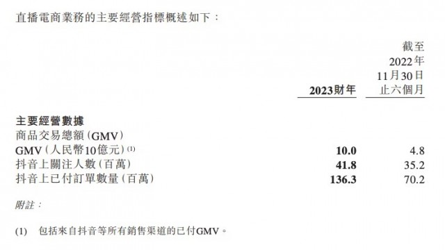 转型直播电商成功！东方甄选1财年带货GMV达100亿元 净利9.71亿元