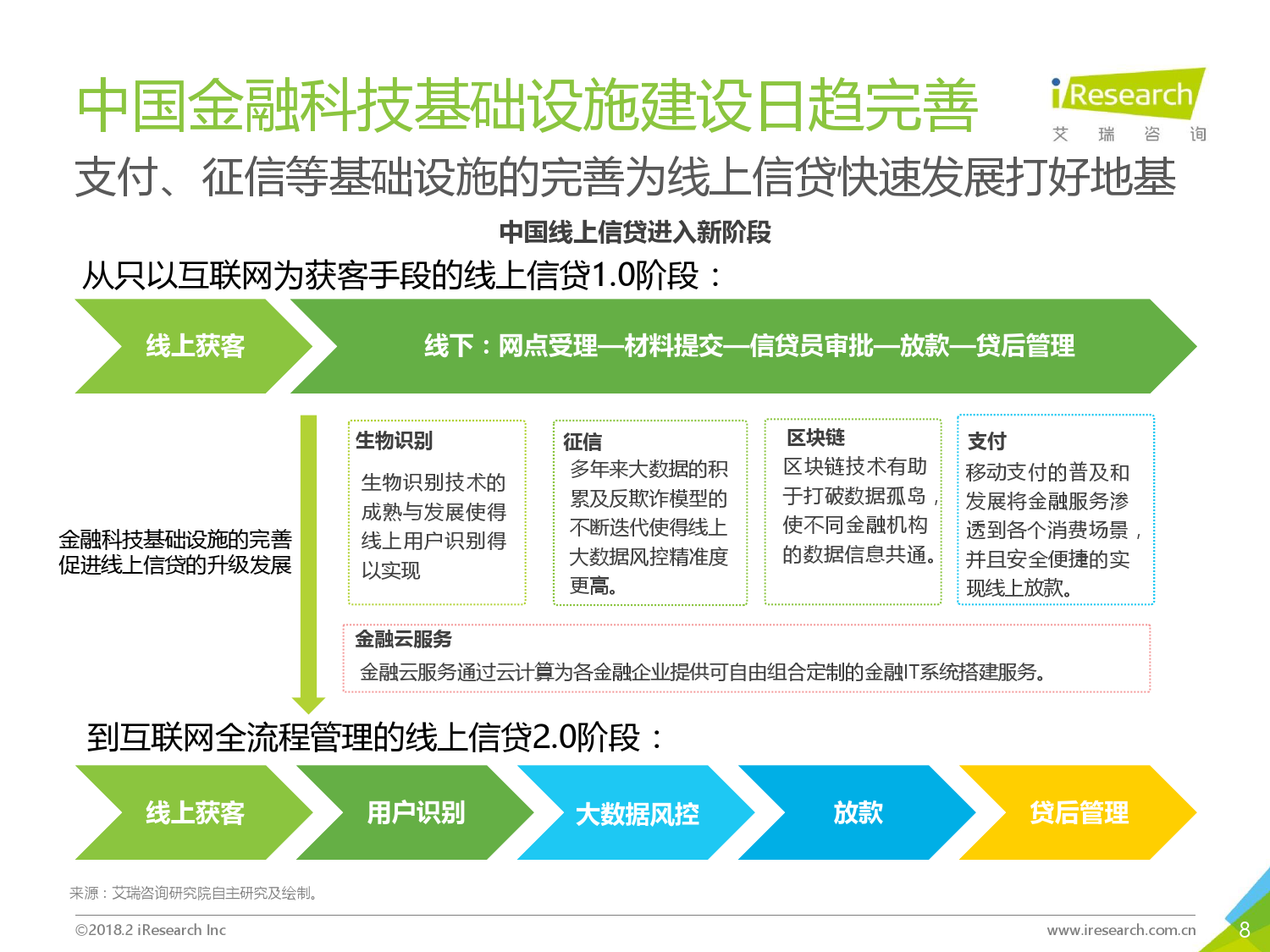 2018年中国金融科技发展现状研究报告下载