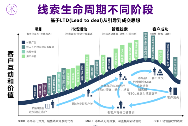 "入站营销"VS"即时流量变现"客户该进谁家门？ - 