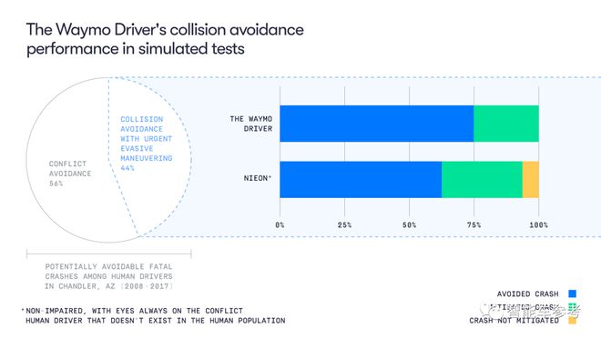 Waymo：Waymo的AI司机能够规避75%的碰撞事故发生 比人靠谱12.5%