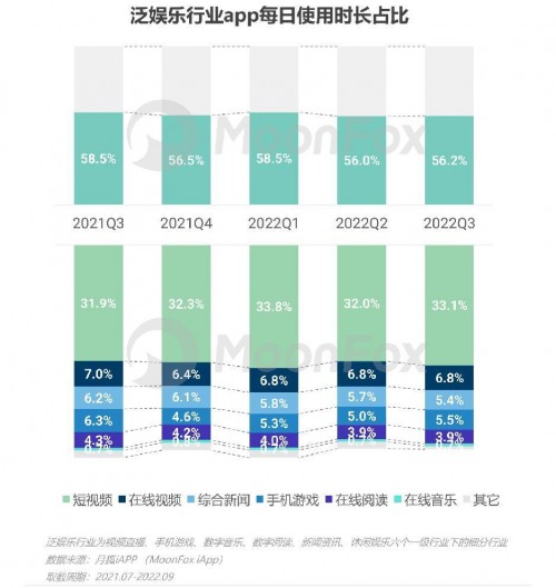 2022年Q3移动互联网行业数据研究报告 - 