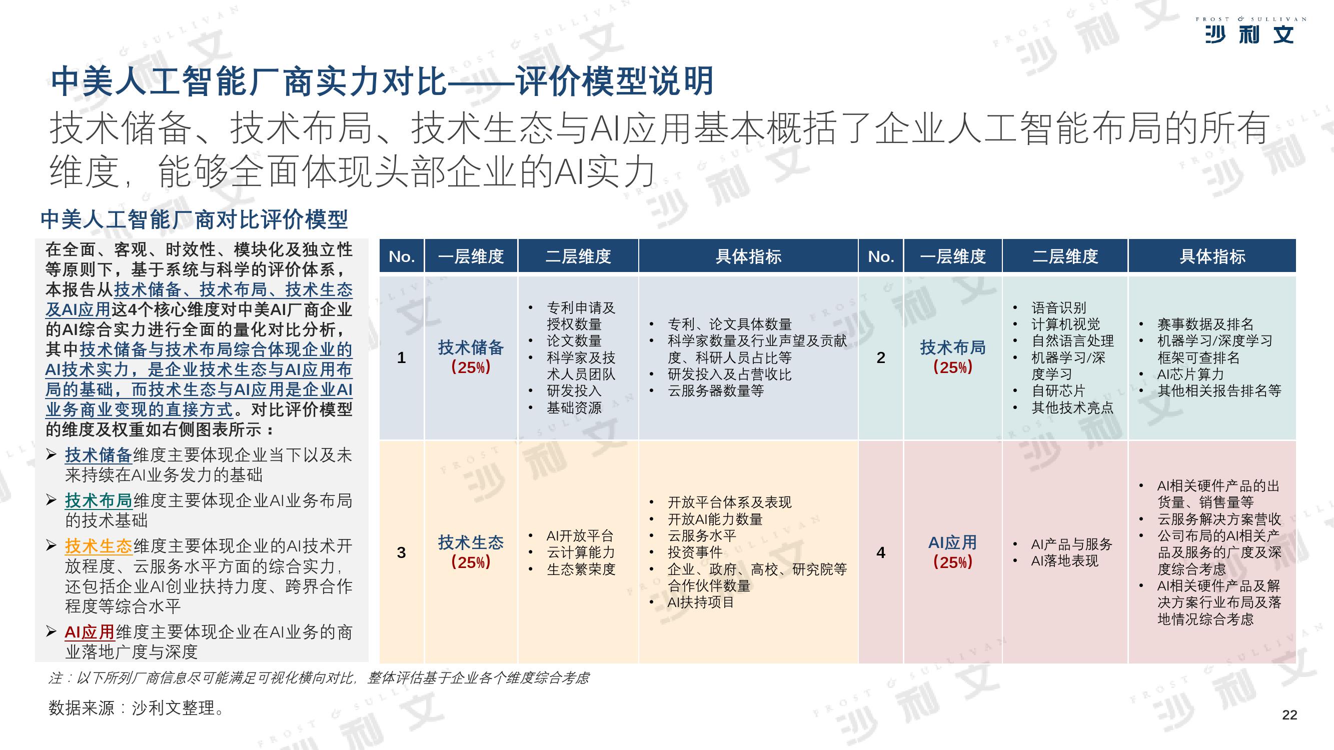 沙利文：2019年中美人工智能产业及厂商评估白皮书