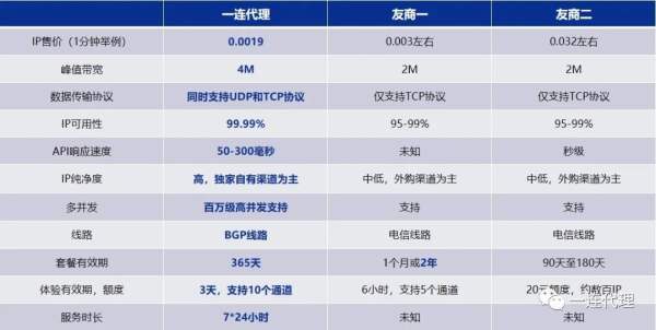 免费用！企业级代理IP平台“一连代理”正式发布 - 