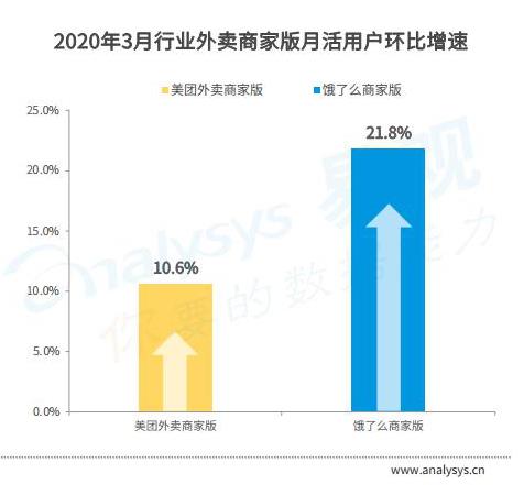 饿了么增速领先美团12.7%  数字化能力成本地生活竞争“转折点”