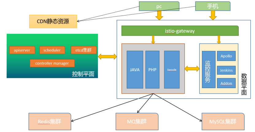 从Spring Cloud到UCloud UK8S的微服务迁移实践