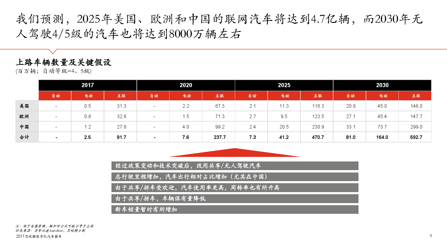 思略特：2017年数字化汽车报告