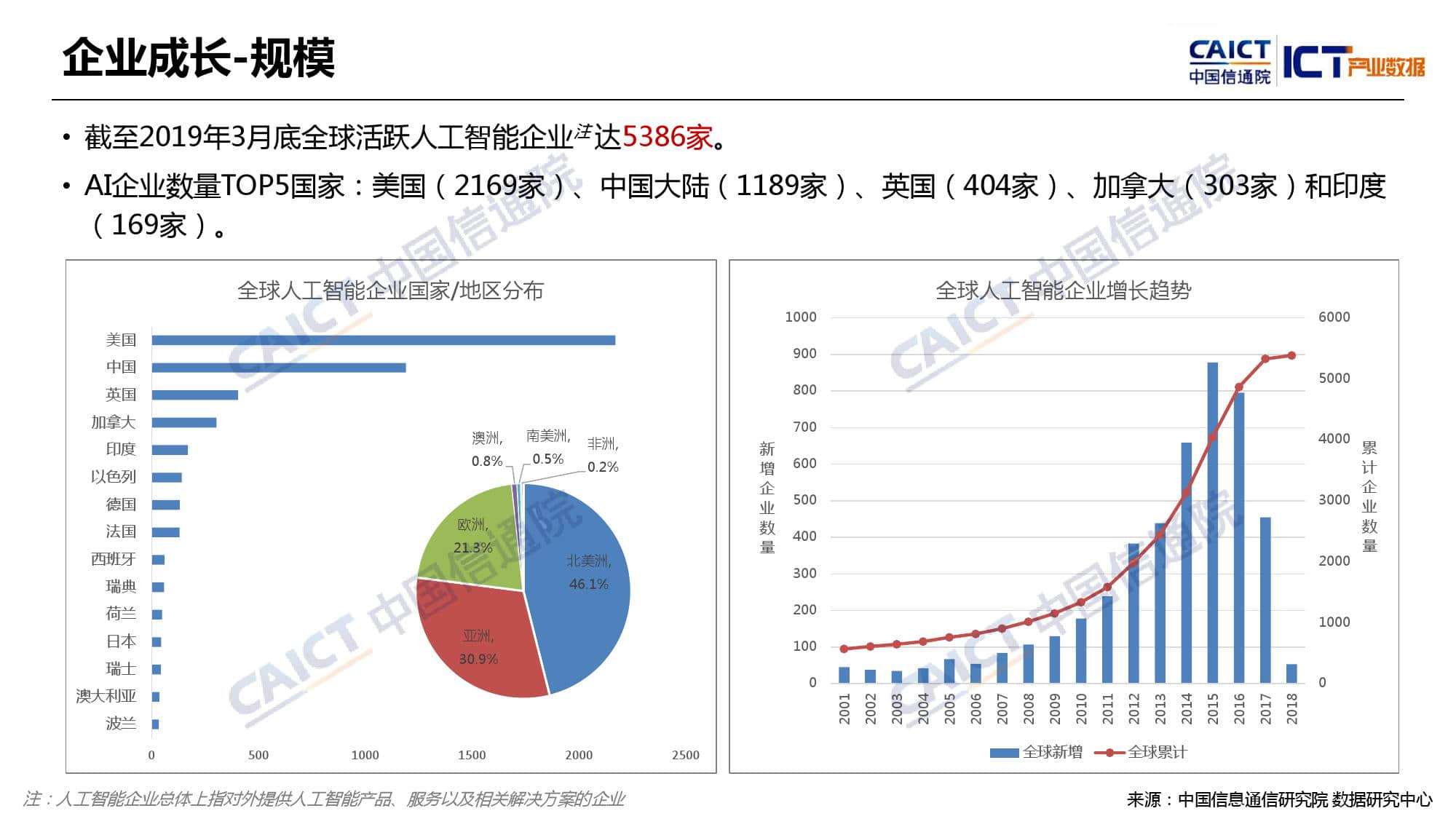 中国信通院：2019年Q1全球人工智能产业数据报告（附下载）