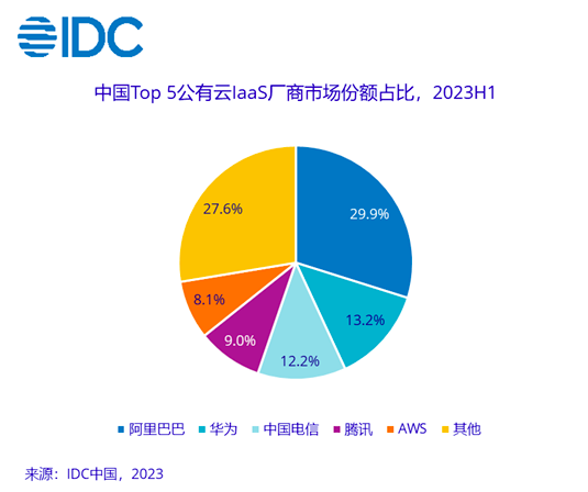 IDC观察：生成式AI将改变智能终端需求、改变云服务底层逻辑