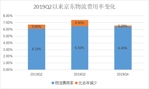 京东物流不再是刘强东的“资金黑洞”