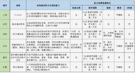 路测资质互认之后 自动驾驶测试区的路应该怎么走