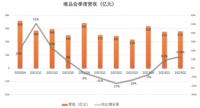 唯品会预计2023年Q3净收入仅增长0%至5% 增速放缓为何？