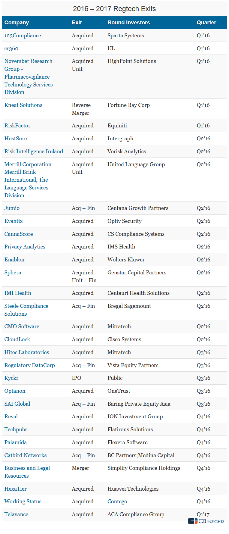 CB Insights：2016年RegTech领域有30家初创企业实现投资退出