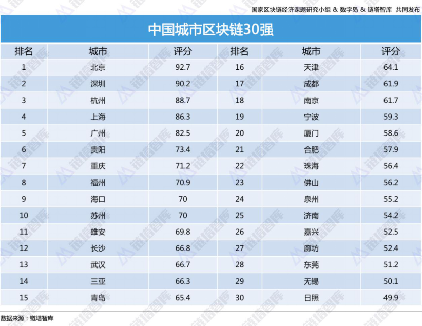 链塔智库：2019中国区块链城市30强榜单发布