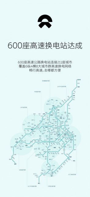 蔚来累计建成600座高速换电站：覆盖26省，连接211座城市