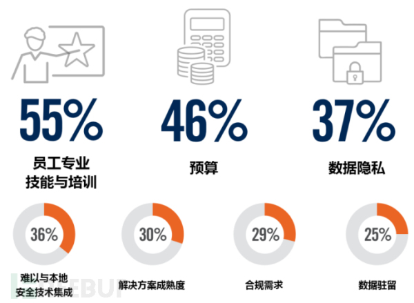 2020云安全趋势和主要威胁的先导篇：云迁移安全