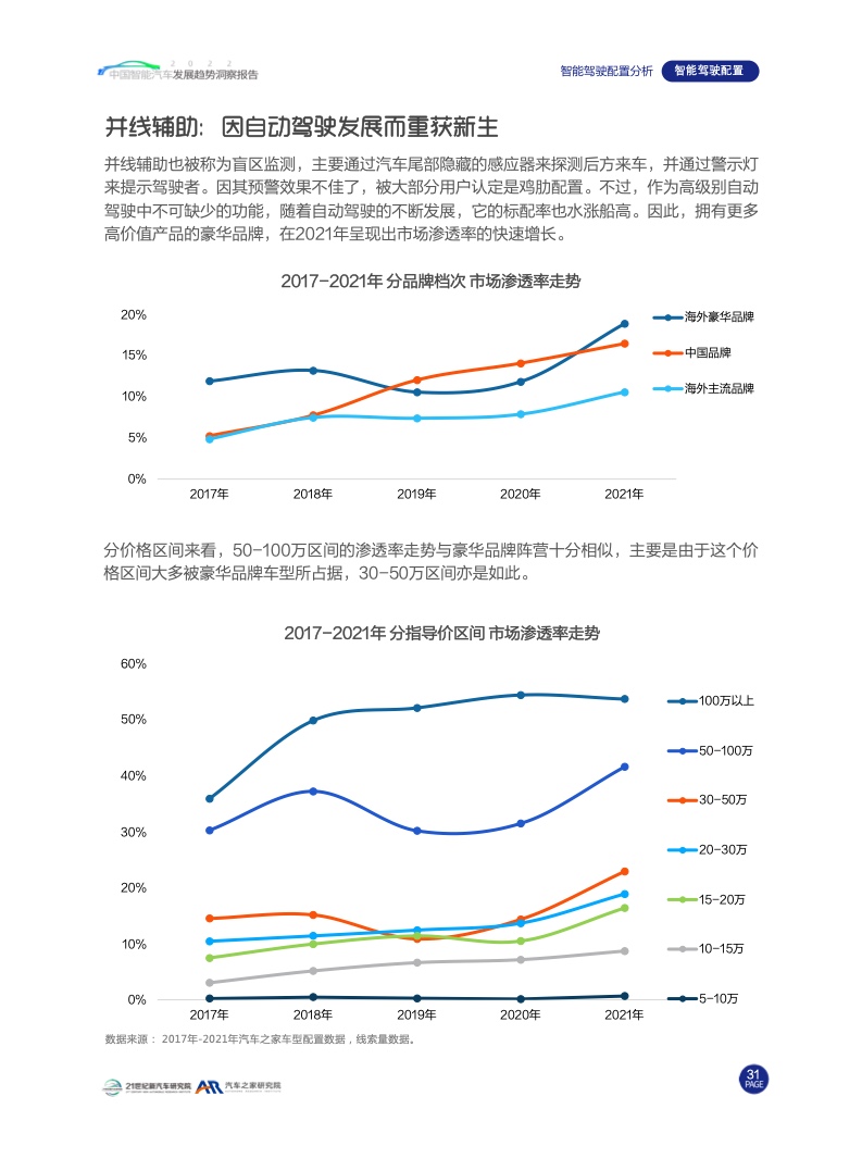 汽车之家：2022中国智能汽车发展趋势洞察报告（附下载）