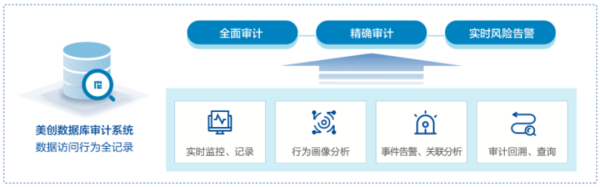 赛迪报告： 美创科技数据库安全审计国内市场份额前五、专精创新型厂商稳居首位！ - 