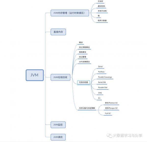 JVM内存管理和垃圾回收