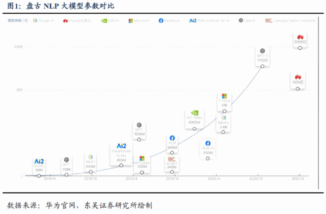 消息称华为版ChatGPT“盘古 Chat”7月7日发布，面向To B/G政企端客户