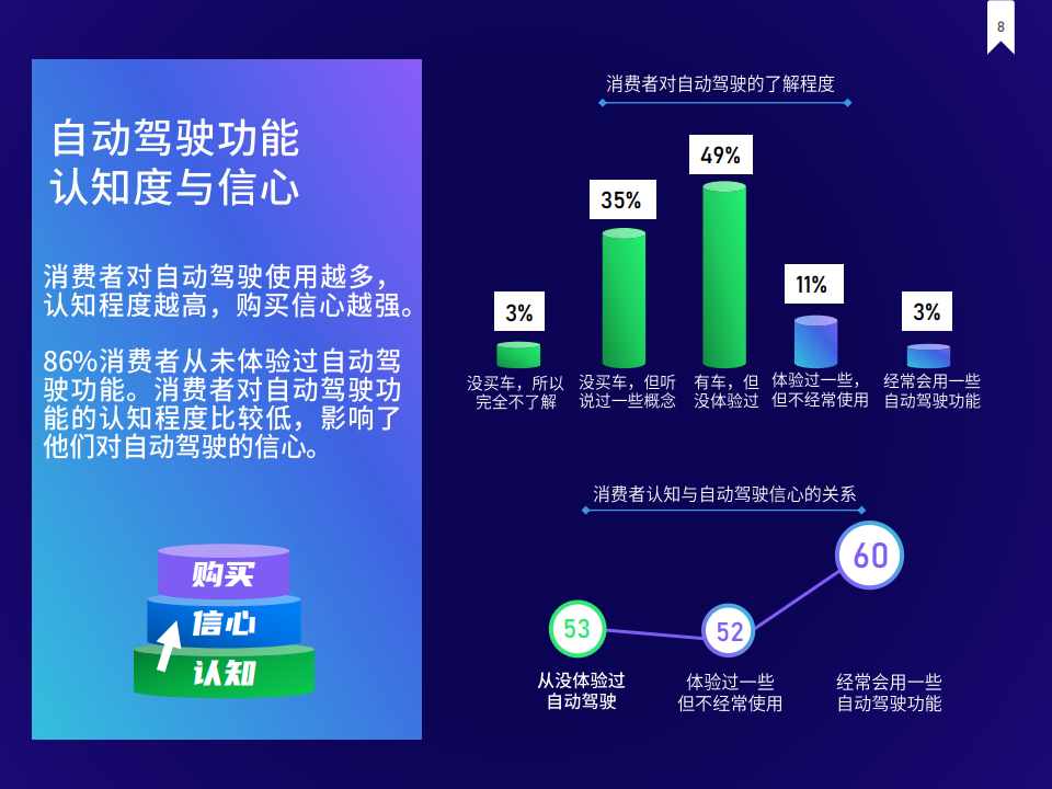 J.D. Power：2021年中国消费者自动驾驶信心指数调查报告（附下载）