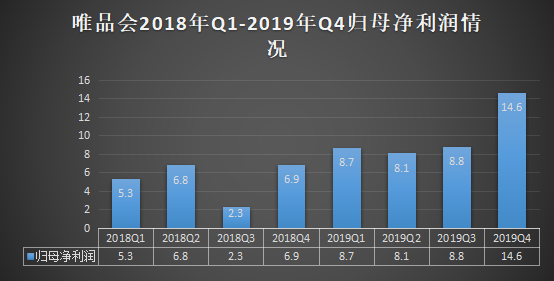 唯品会新财报：腰部电商王者的增长烦恼