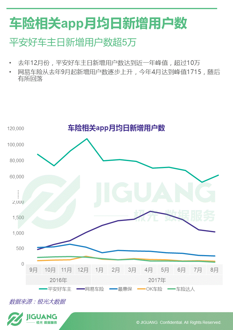 极光大数据：2017年中国汽车后市场App研究报告