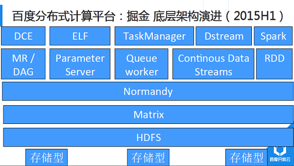 解析百度开放云分布式计算平台对大数据的处理 - 