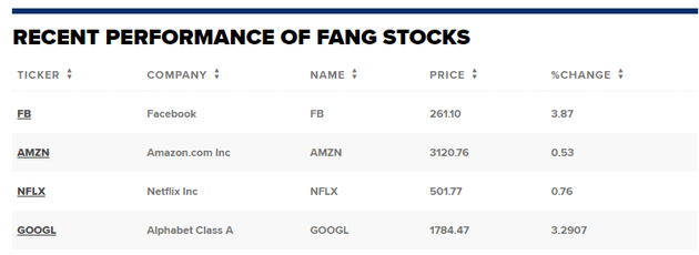 摩根大通：给予FANG增持评级 Alphabet和Facebook是今年最佳选择