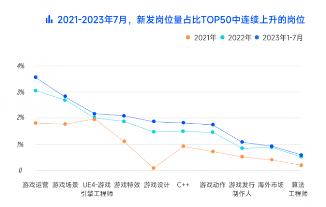 脉脉高聘发布游戏行业人才报告：74.95%的从业者已经开始使用AI工具