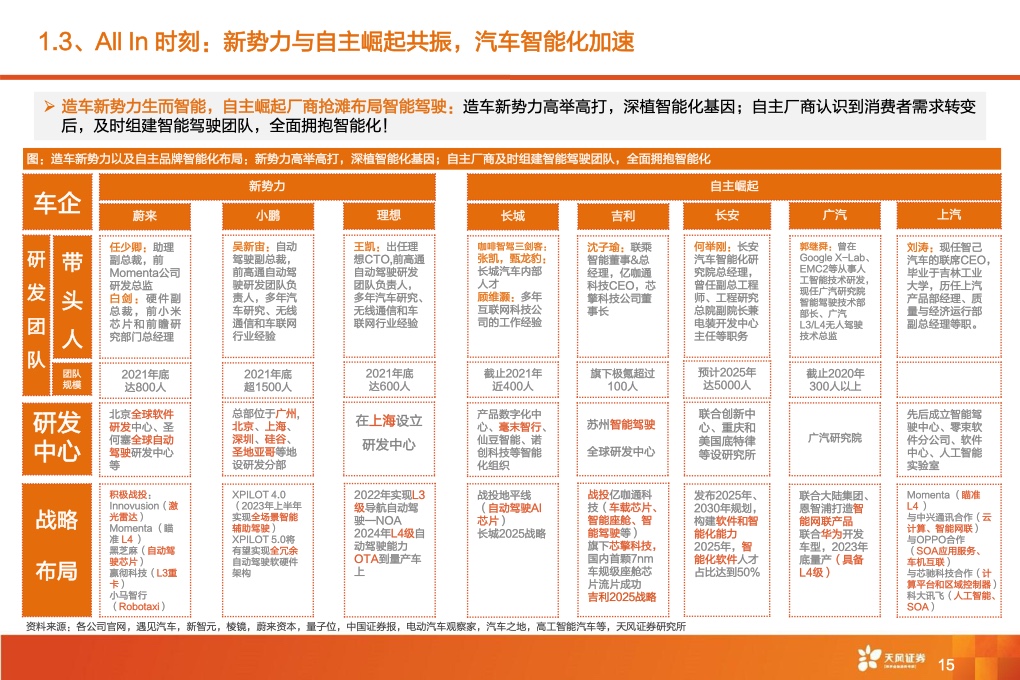 2021年全球智能驾驶产业链巡：从马力到算力，All In智能化时刻来临