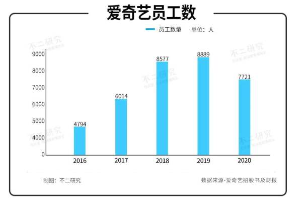 风起爱奇艺大裁员，互联网寒冬已至？ - 