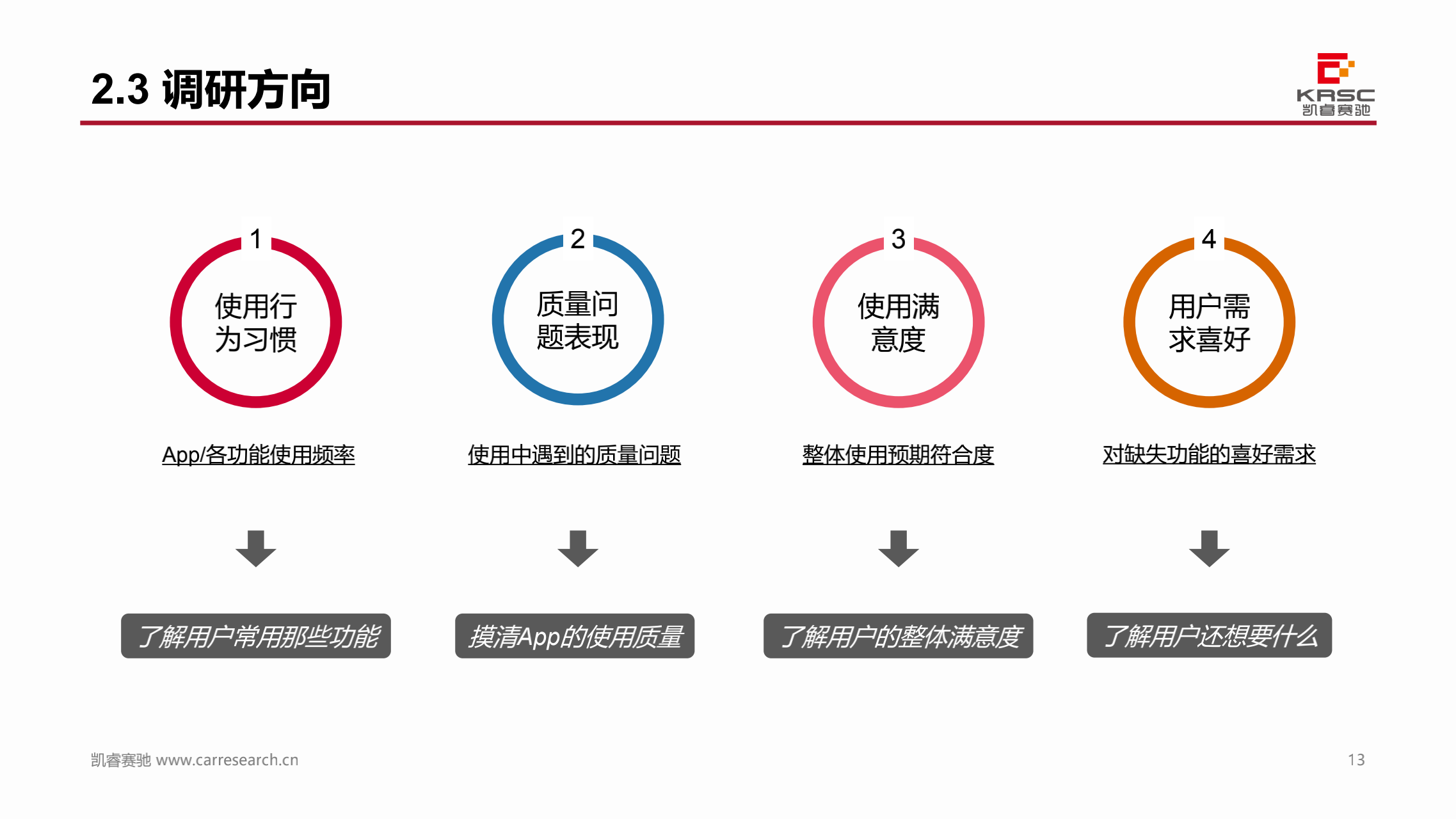 凯睿赛驰：中国汽车智能网联产品体验及用户需求研究 —智能车联App