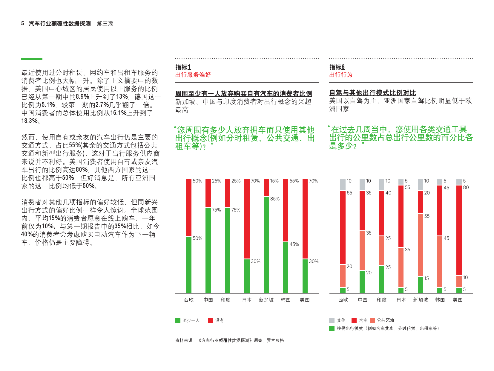 罗兰贝格：2018年第三期汽车行业颠覆性数据探测（附下载）