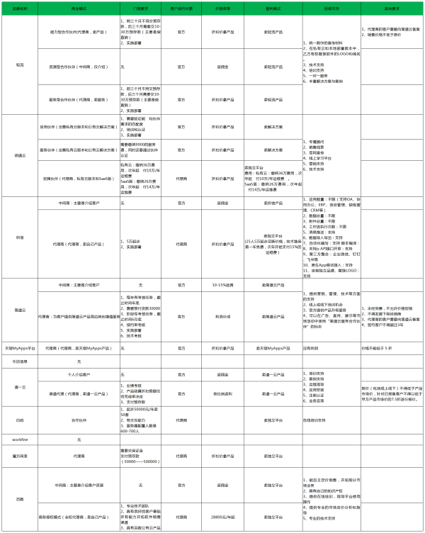 低代码工具代理模式大汇总，各类定制厂商赶紧收藏，看哪一款是你需要的? - 