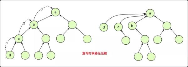 并查集：一并又一查