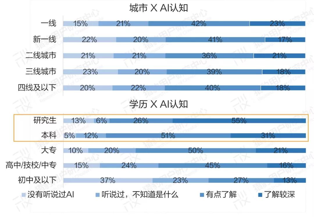 普通人眼中的AI：大众AI认知、感受、态度调研报告