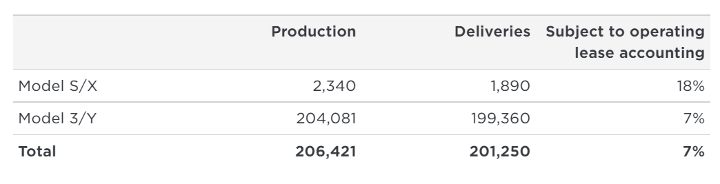 特斯拉:2Q21营收119.6亿美元 连续八个季度盈利