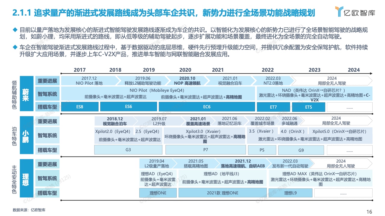 亿欧智库：2022中国智能驾驶功能量产应用研究报告（附下载）