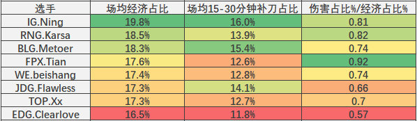 《英雄联盟》官方公布战队比赛平均时长：iG从不加班