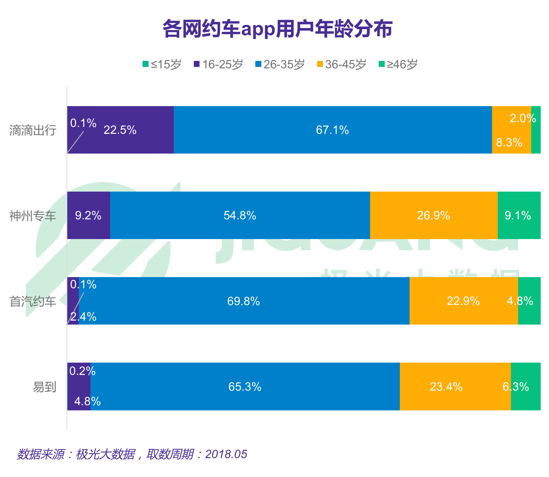 极光大数据：2018年5月专车市场研究报告