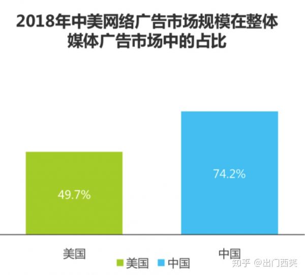 MarTech观察系列之四|中美MarTech发展比较 - 