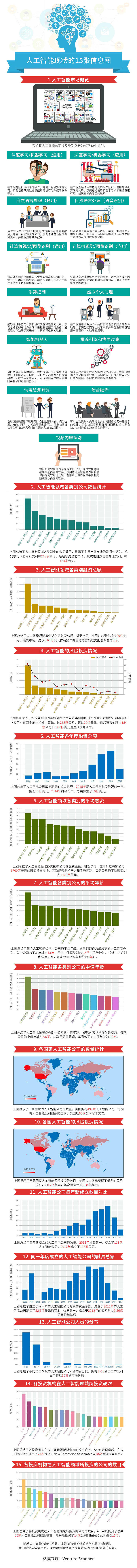 人工智能现状的15张信息图