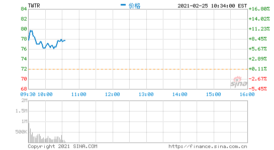 推特涨近10%，此前在分析师会议上宣布2023年达成3.15亿月活