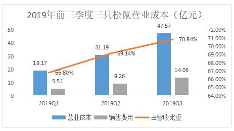 盈利持续下滑，三只松鼠陷入尴尬境地？