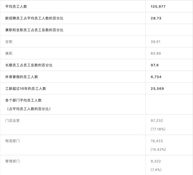 ALDI南方公司2017年CR报告披露员工状况